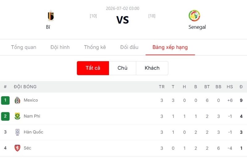 Tổng kết và dự đoán tỷ số giữa Bỉ vs Senegal