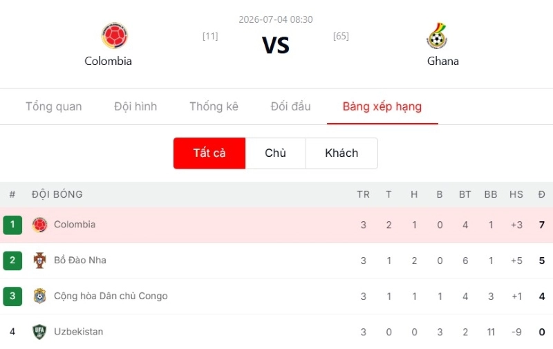 Tổng kết và dự đoán kết quả chung cuộc Colombia vs Ghana